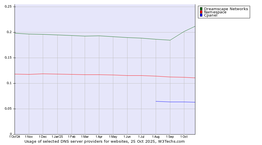 Historical trends in the usage of Dreamscape Networks vs. Namespace vs. Cpanel