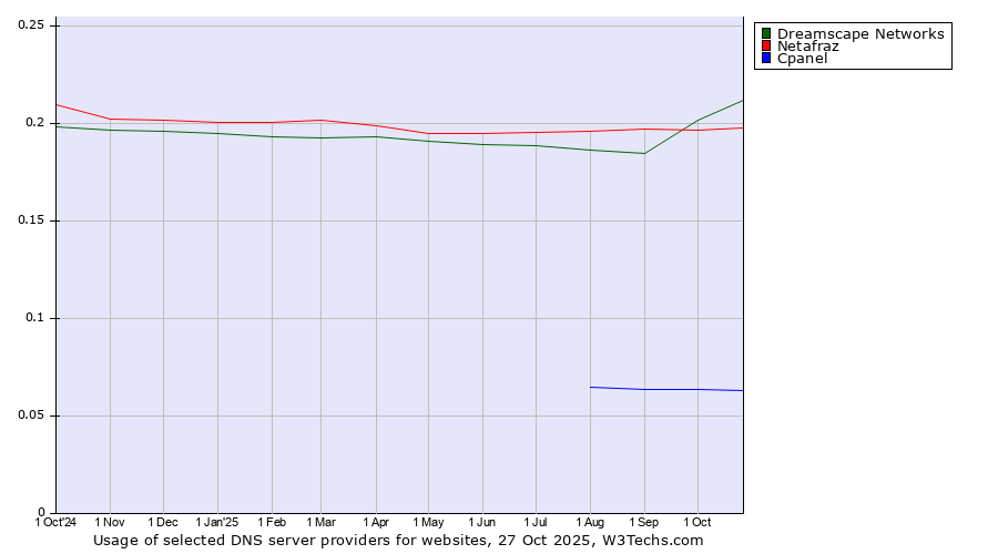 Historical trends in the usage of Dreamscape Networks vs. Netafraz vs. Cpanel