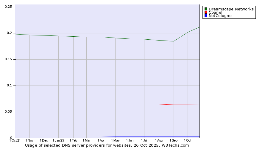 Historical trends in the usage of Dreamscape Networks vs. Cpanel vs. NetCologne