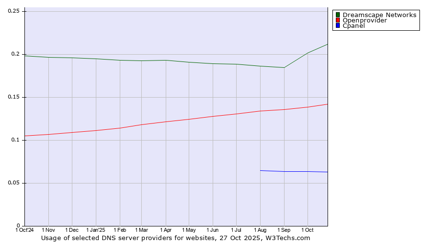 Historical trends in the usage of Dreamscape Networks vs. Openprovider vs. Cpanel