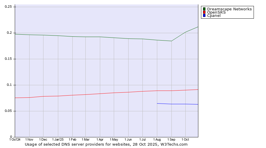 Historical trends in the usage of Dreamscape Networks vs. OpenSRS vs. Cpanel