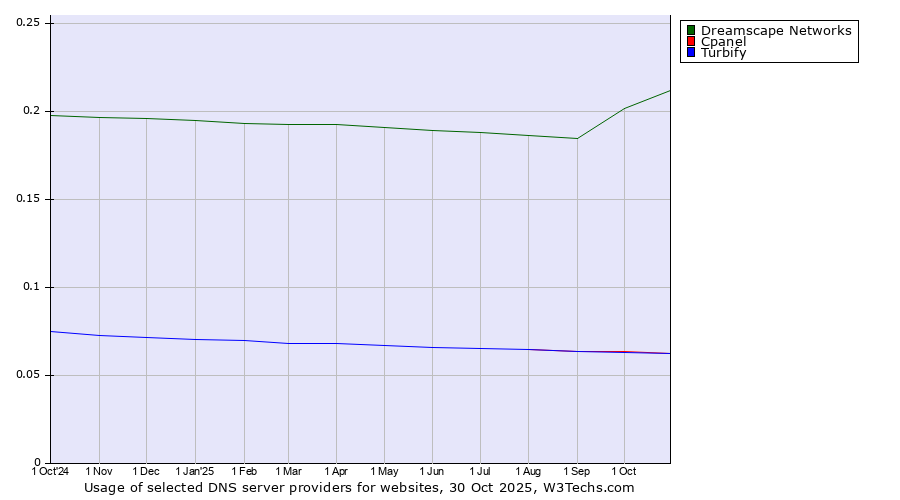 Historical trends in the usage of Dreamscape Networks vs. Cpanel vs. Turbify