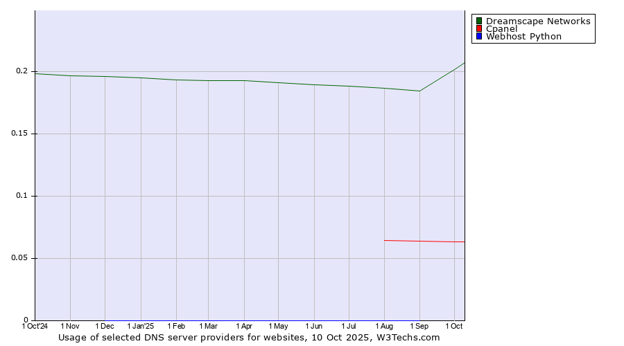 Historical trends in the usage of Dreamscape Networks vs. Cpanel vs. Webhost Python