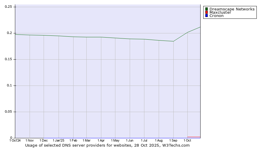 Historical trends in the usage of Dreamscape Networks vs. Maxcluster vs. Cronon