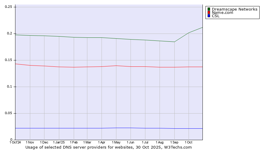 Historical trends in the usage of Dreamscape Networks vs. Name.com vs. CSL