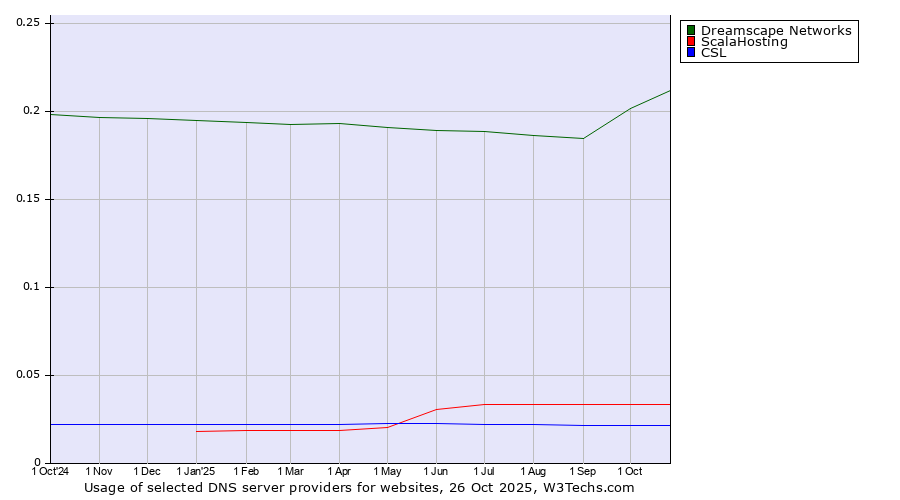 Historical trends in the usage of Dreamscape Networks vs. ScalaHosting vs. CSL
