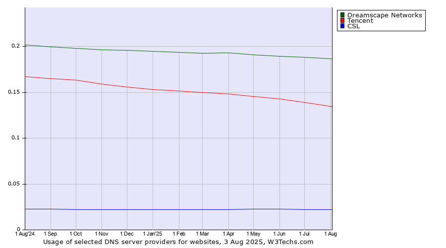 Historical trends in the usage of Dreamscape Networks vs. Tencent vs. CSL