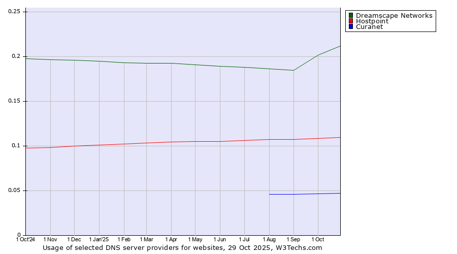 Historical trends in the usage of Dreamscape Networks vs. Hostpoint vs. Curanet