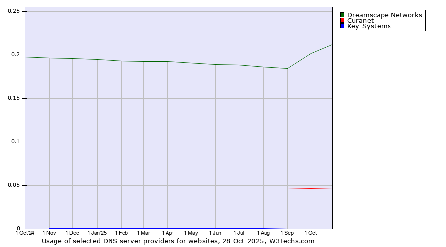 Historical trends in the usage of Dreamscape Networks vs. Curanet vs. Key-Systems
