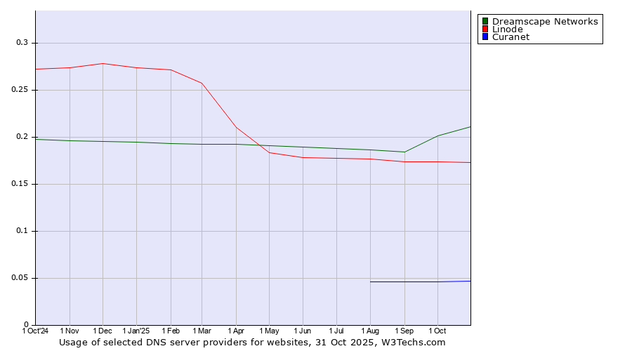 Historical trends in the usage of Dreamscape Networks vs. Linode vs. Curanet