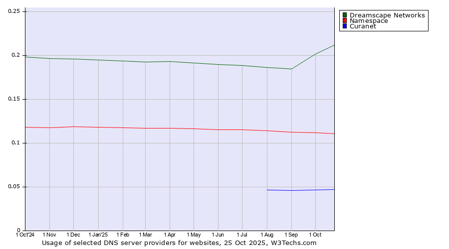 Historical trends in the usage of Dreamscape Networks vs. Namespace vs. Curanet