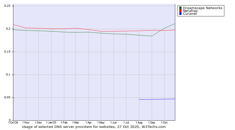 Historical trends in the usage of Dreamscape Networks vs. Netafraz vs. Curanet