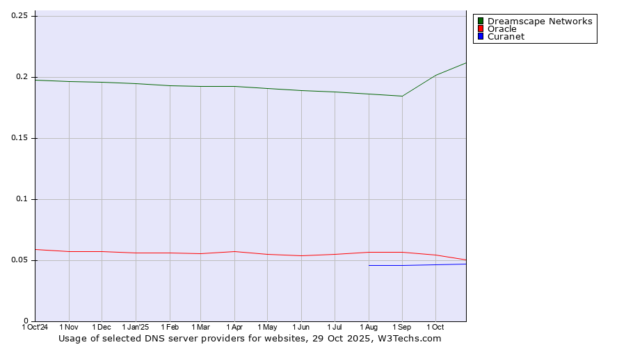 Historical trends in the usage of Dreamscape Networks vs. Oracle vs. Curanet