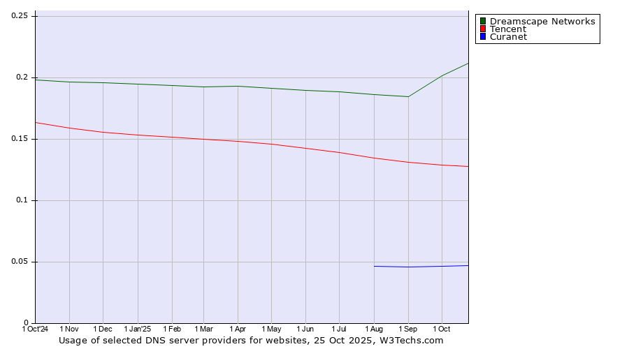 Historical trends in the usage of Dreamscape Networks vs. Tencent vs. Curanet