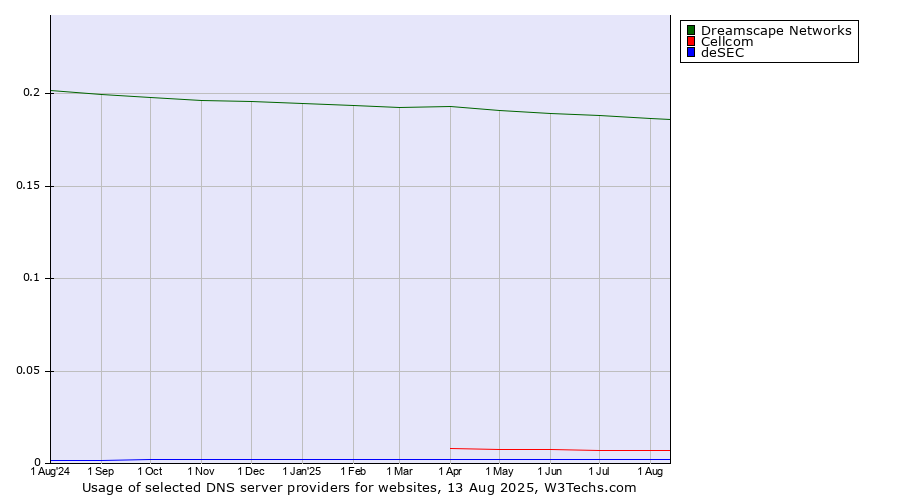 Historical trends in the usage of Dreamscape Networks vs. Cellcom vs. deSEC