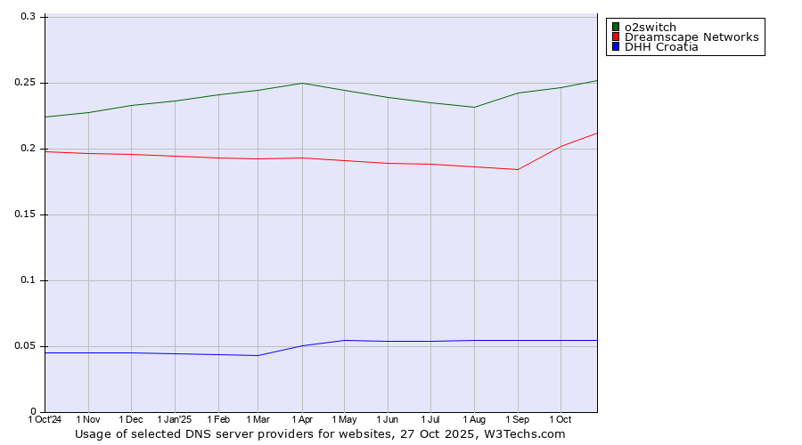 Historical trends in the usage of o2switch vs. Dreamscape Networks vs. DHH Croatia