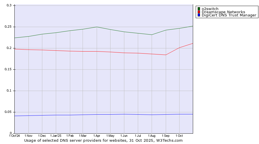 Historical trends in the usage of o2switch vs. Dreamscape Networks vs. DigiCert DNS Trust Manager