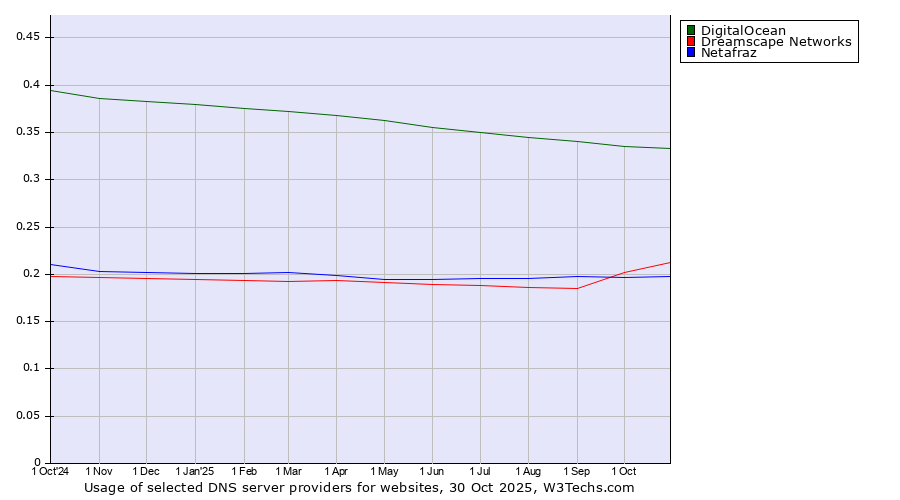 Historical trends in the usage of DigitalOcean vs. Dreamscape Networks vs. Netafraz