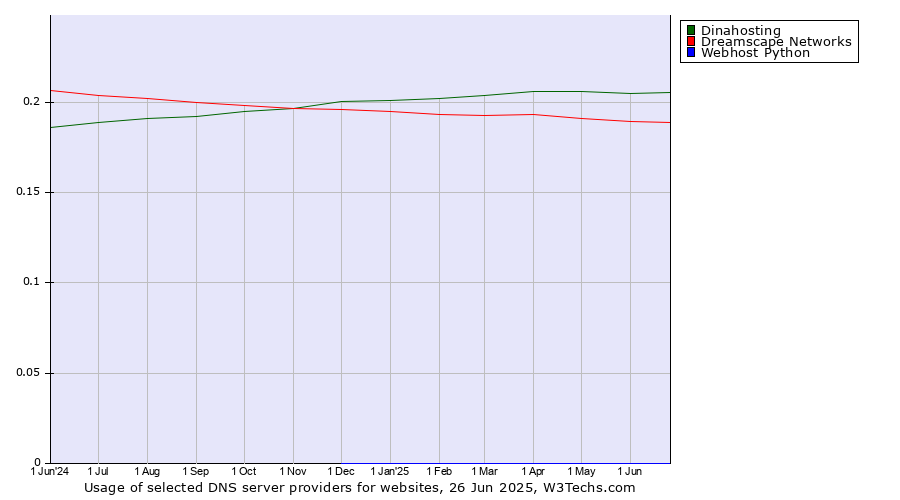 Historical trends in the usage of Dinahosting vs. Dreamscape Networks vs. Webhost Python