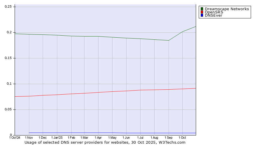 Historical trends in the usage of Dreamscape Networks vs. OpenSRS vs. DNSEver