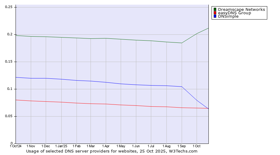 Historical trends in the usage of Dreamscape Networks vs. easyDNS Group vs. DNSimple