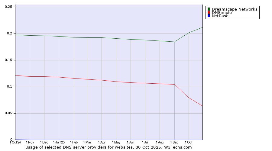Historical trends in the usage of Dreamscape Networks vs. DNSimple vs. NetEase