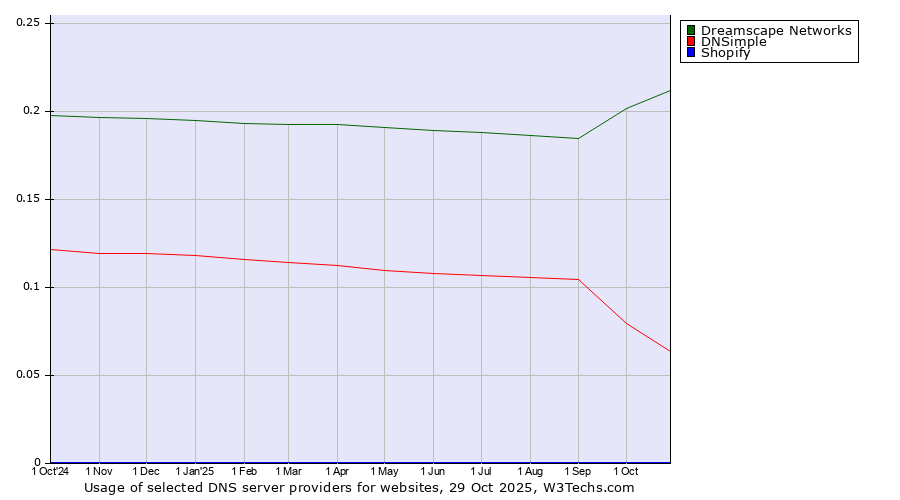 Historical trends in the usage of Dreamscape Networks vs. DNSimple vs. Shopify