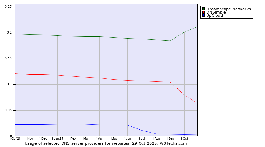 Historical trends in the usage of Dreamscape Networks vs. DNSimple vs. UpCloud