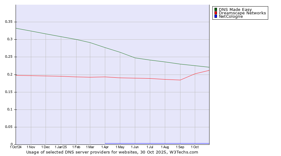 Historical trends in the usage of DNS Made Easy vs. Dreamscape Networks vs. NetCologne
