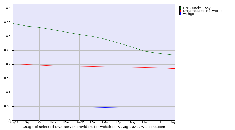 Historical trends in the usage of DNS Made Easy vs. Dreamscape Networks vs. webgo