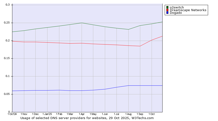 Historical trends in the usage of o2switch vs. Dreamscape Networks vs. Dogado