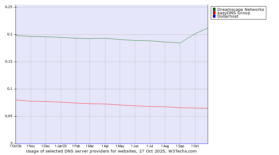 Historical trends in the usage of Dreamscape Networks vs. easyDNS Group vs. Dollarhost
