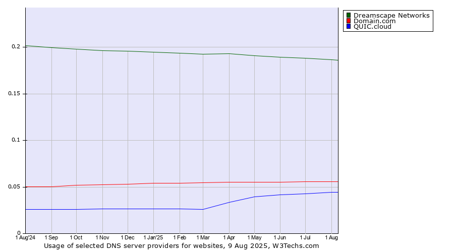Historical trends in the usage of Dreamscape Networks vs. Domain.com vs. QUIC.cloud