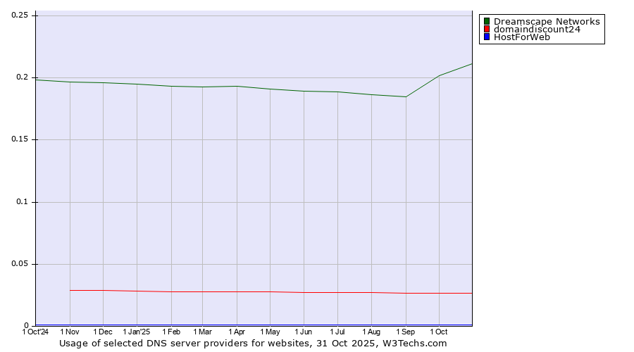 Historical trends in the usage of Dreamscape Networks vs. domaindiscount24 vs. HostForWeb