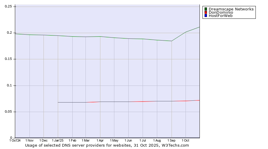 Historical trends in the usage of Dreamscape Networks vs. DonDominio vs. HostForWeb