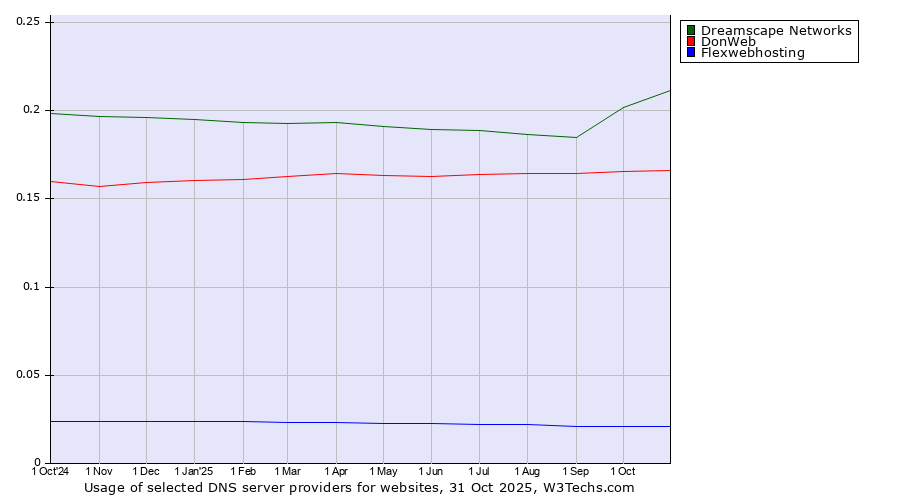 Historical trends in the usage of Dreamscape Networks vs. DonWeb vs. Flexwebhosting