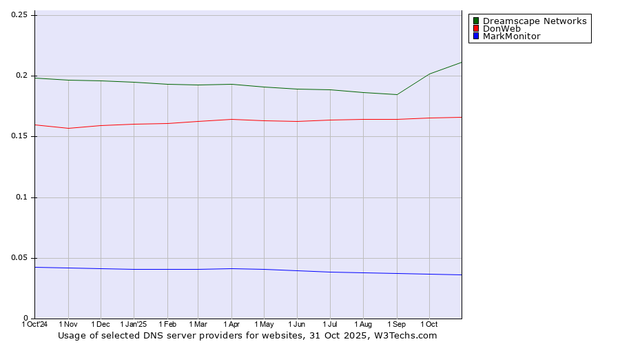 Historical trends in the usage of Dreamscape Networks vs. DonWeb vs. MarkMonitor