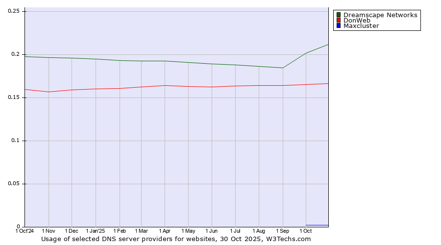 Historical trends in the usage of Dreamscape Networks vs. DonWeb vs. Maxcluster