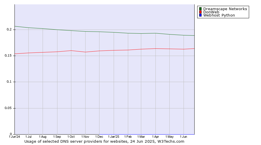 Historical trends in the usage of Dreamscape Networks vs. DonWeb vs. Webhost Python