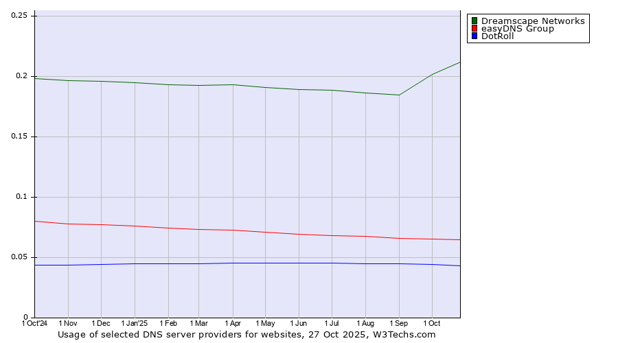 Historical trends in the usage of Dreamscape Networks vs. easyDNS Group vs. DotRoll