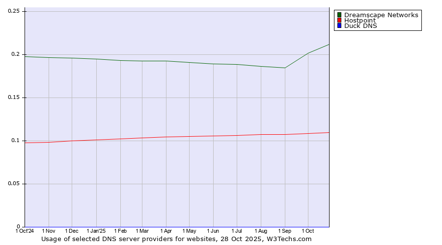 Historical trends in the usage of Dreamscape Networks vs. Hostpoint vs. Duck DNS