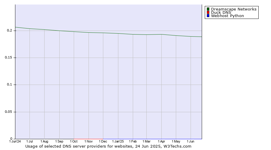 Historical trends in the usage of Dreamscape Networks vs. Duck DNS vs. Webhost Python
