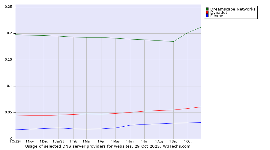 Historical trends in the usage of Dreamscape Networks vs. Dynadot vs. Flexbe