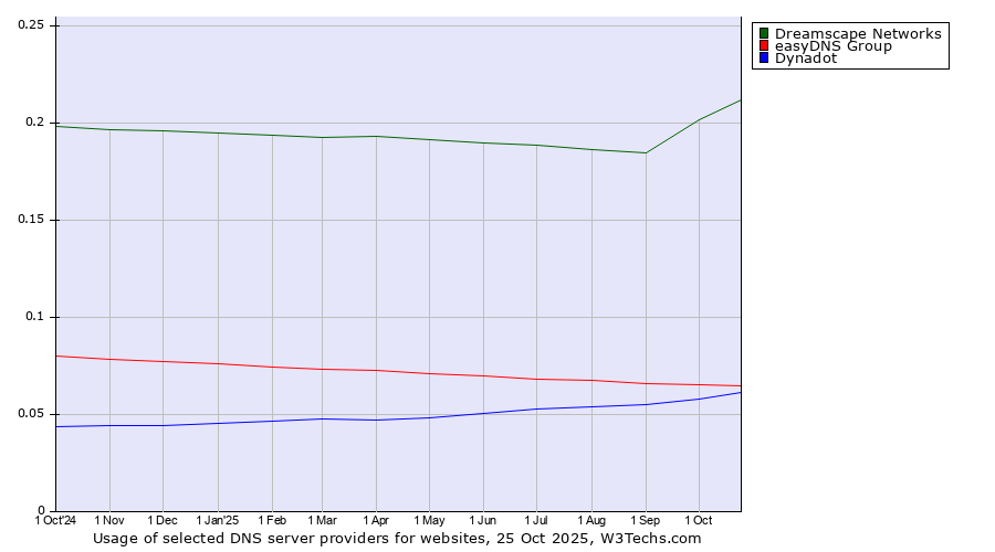 Historical trends in the usage of Dreamscape Networks vs. easyDNS Group vs. Dynadot