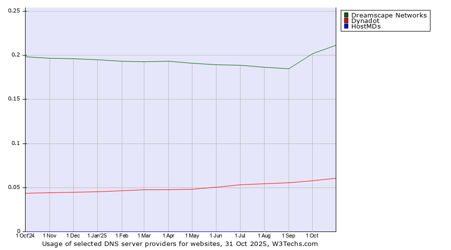 Historical trends in the usage of Dreamscape Networks vs. Dynadot vs. HostMDs