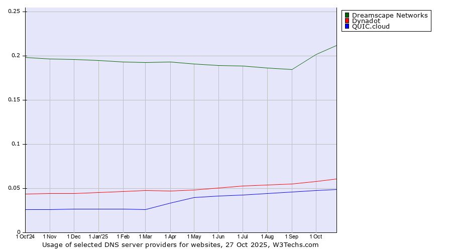 Historical trends in the usage of Dreamscape Networks vs. Dynadot vs. QUIC.cloud