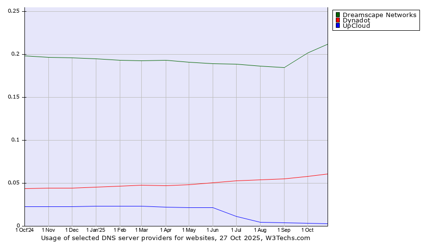 Historical trends in the usage of Dreamscape Networks vs. Dynadot vs. UpCloud