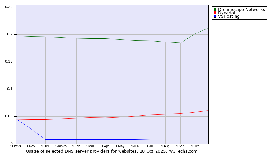 Historical trends in the usage of Dreamscape Networks vs. Dynadot vs. VSHosting