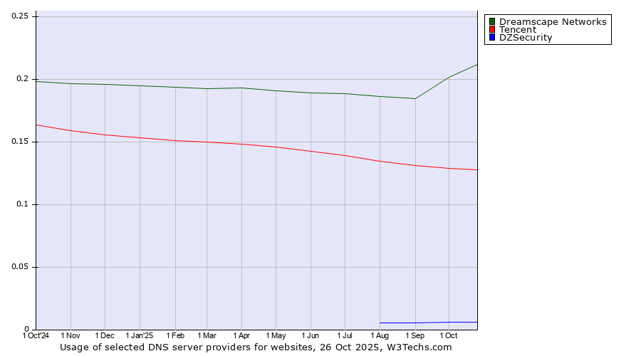 Historical trends in the usage of Dreamscape Networks vs. Tencent vs. DZSecurity