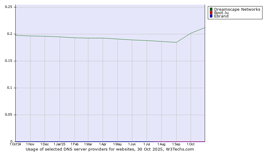Historical trends in the usage of Dreamscape Networks vs. Root.lu vs. Ebrand